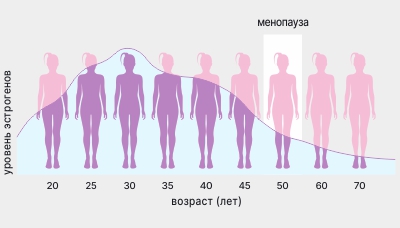 Уровень-эстрогенов